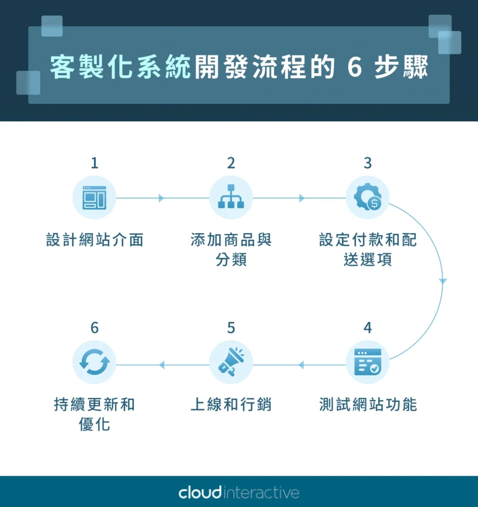 客製化系統開發6大步驟