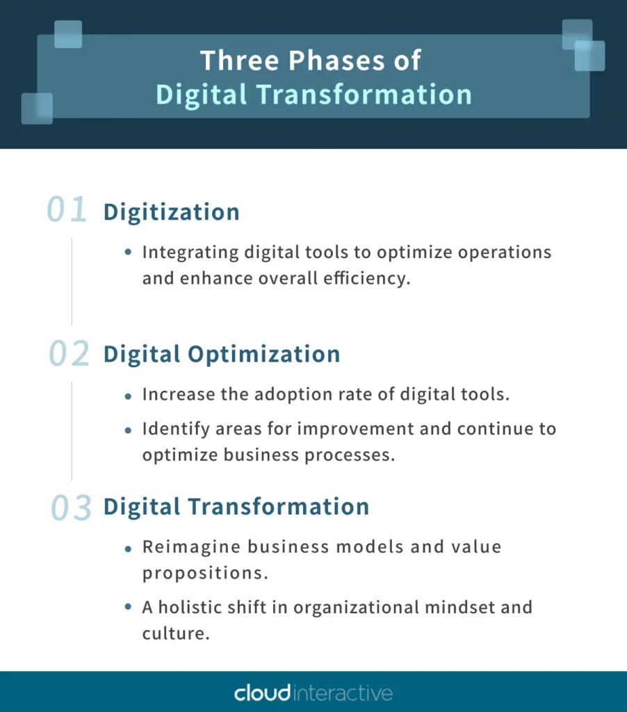 3-phases-of-digital-transformation