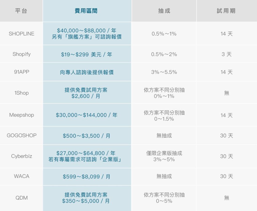 電商平台比較