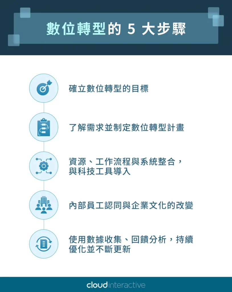 數位轉型5步驟