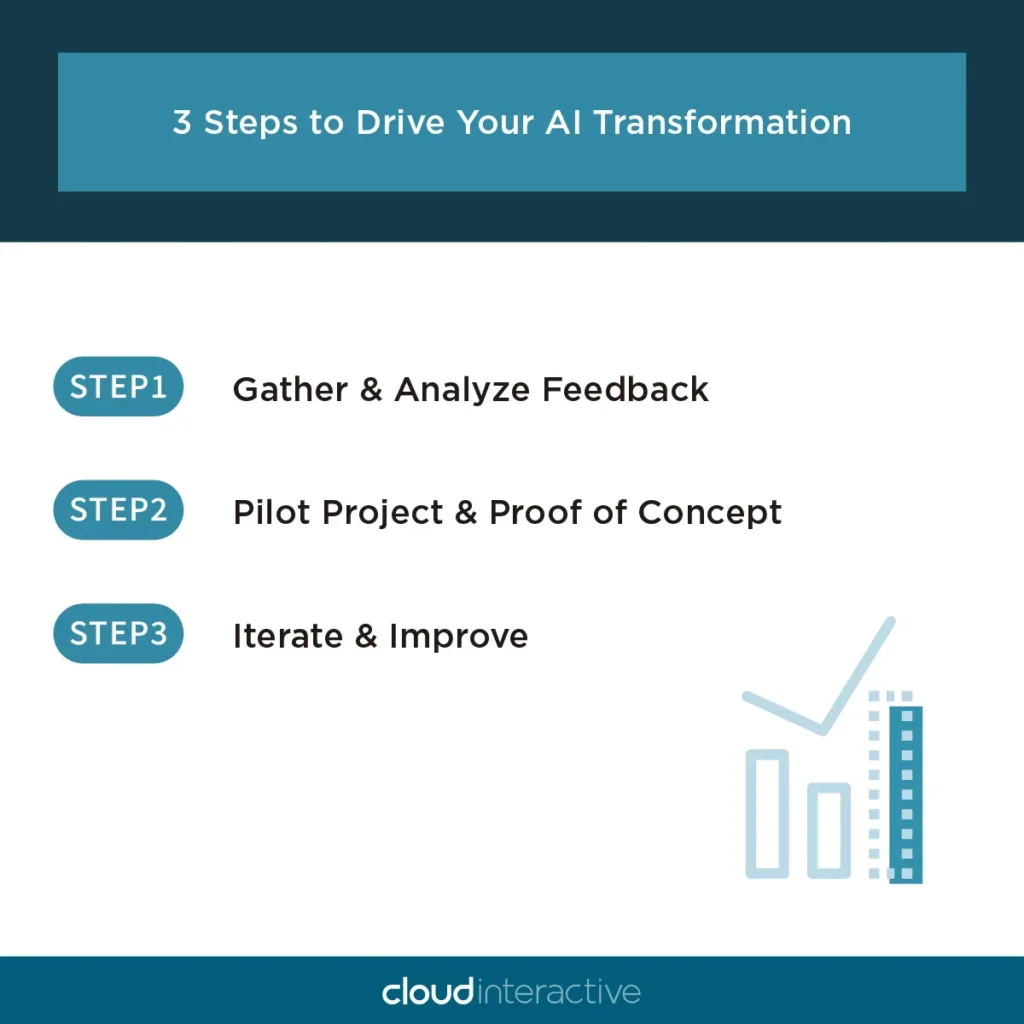 infographic-steps-of-ai-transformation