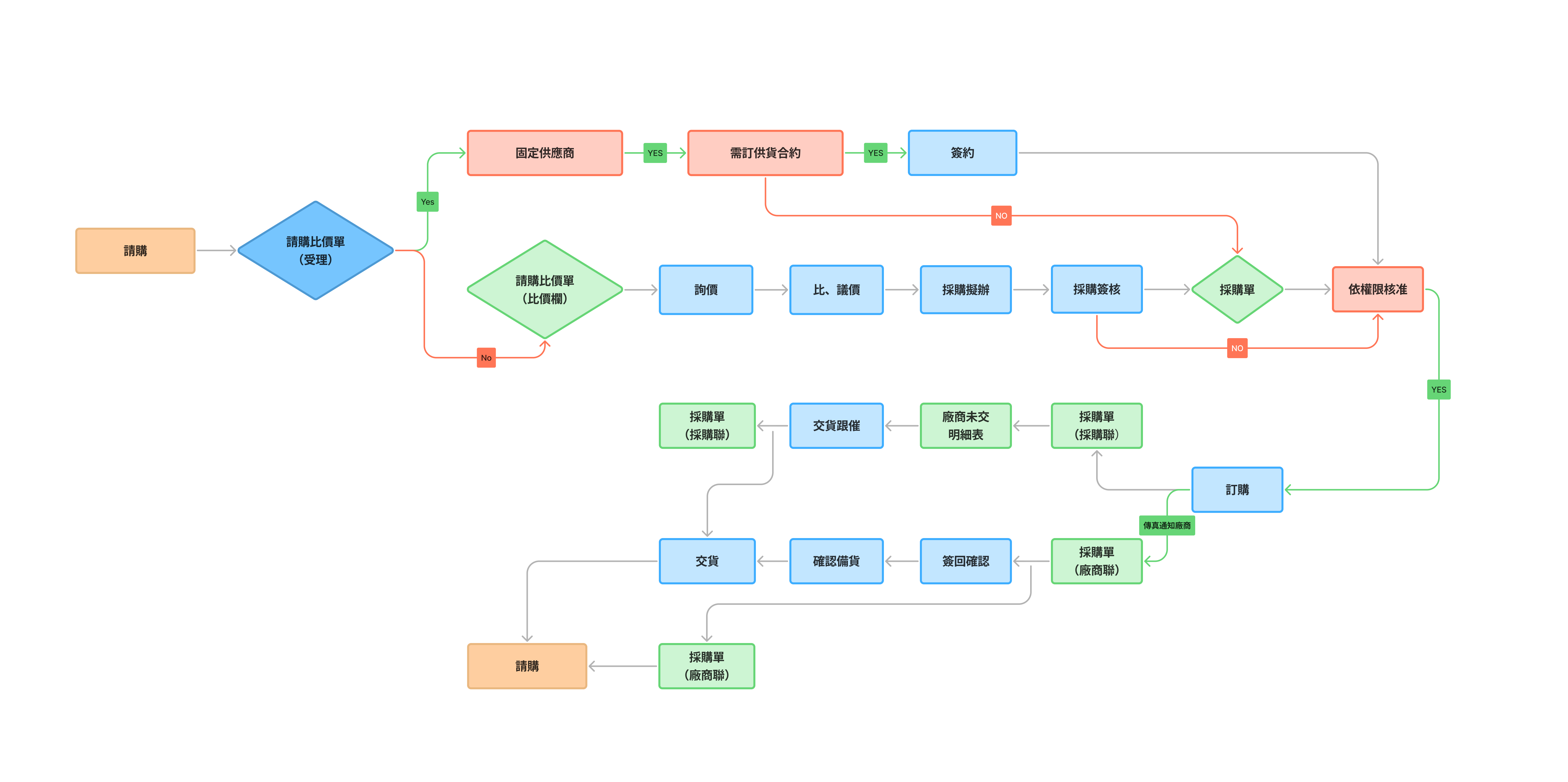 甚麼是企業採購系統？一次了解6 大優勢和4 大功能