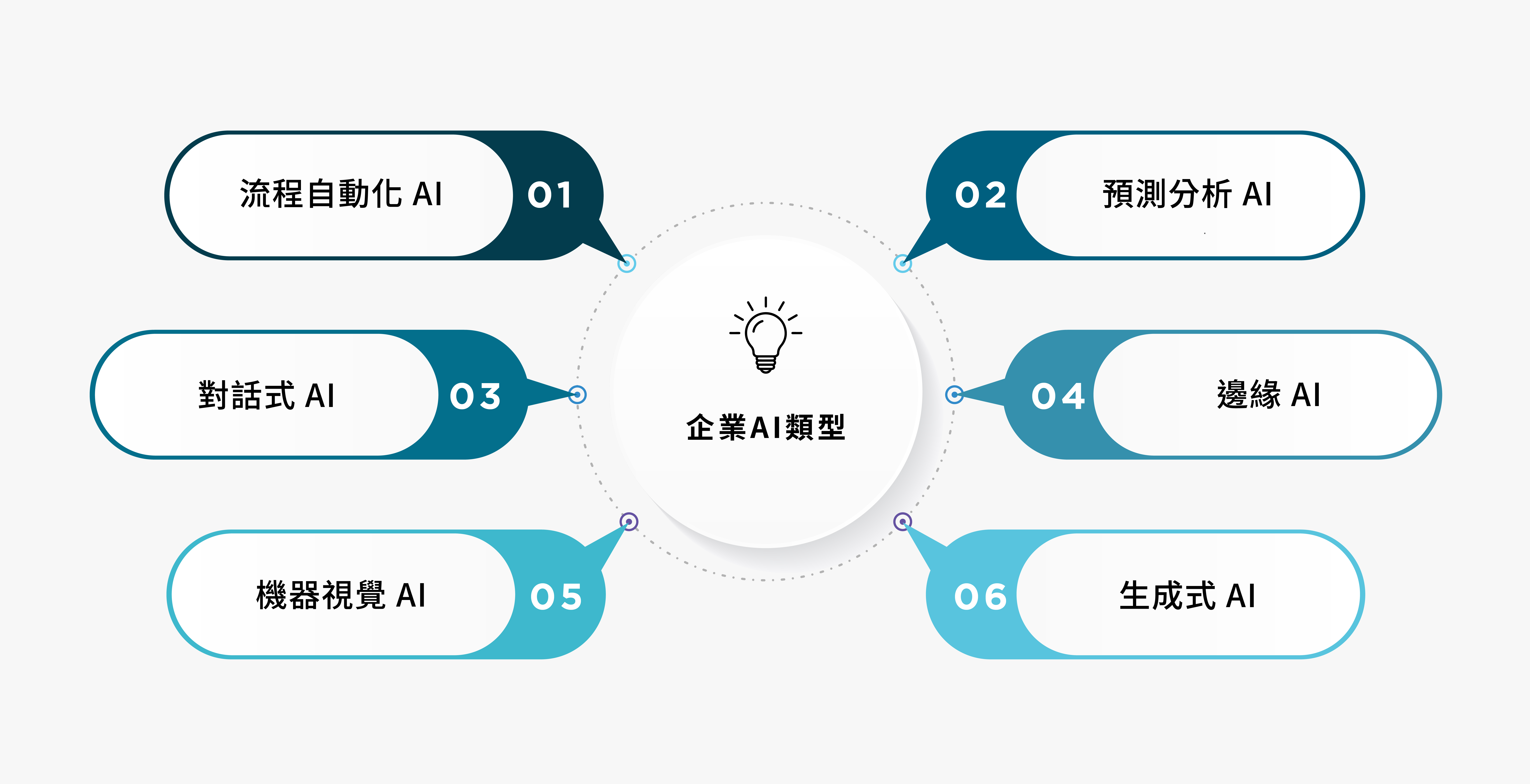 企業AI的6大類型