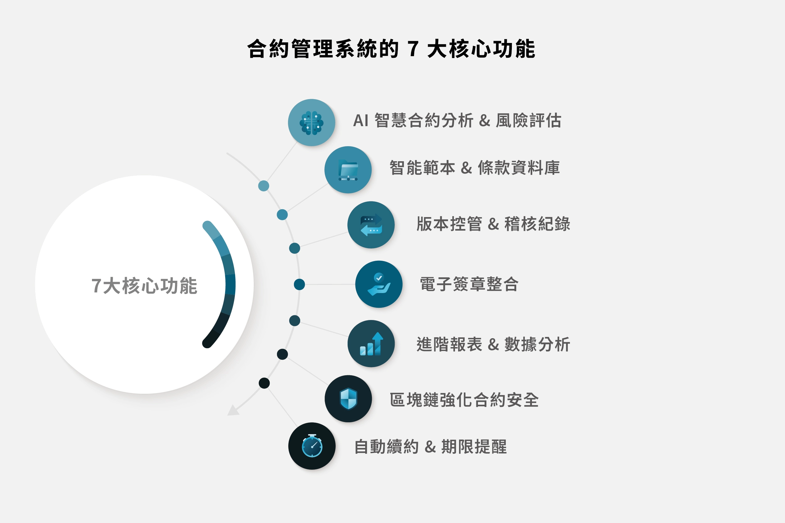 為何企業需要合約管理系統？一次看5大優點、7大功能與應用案例