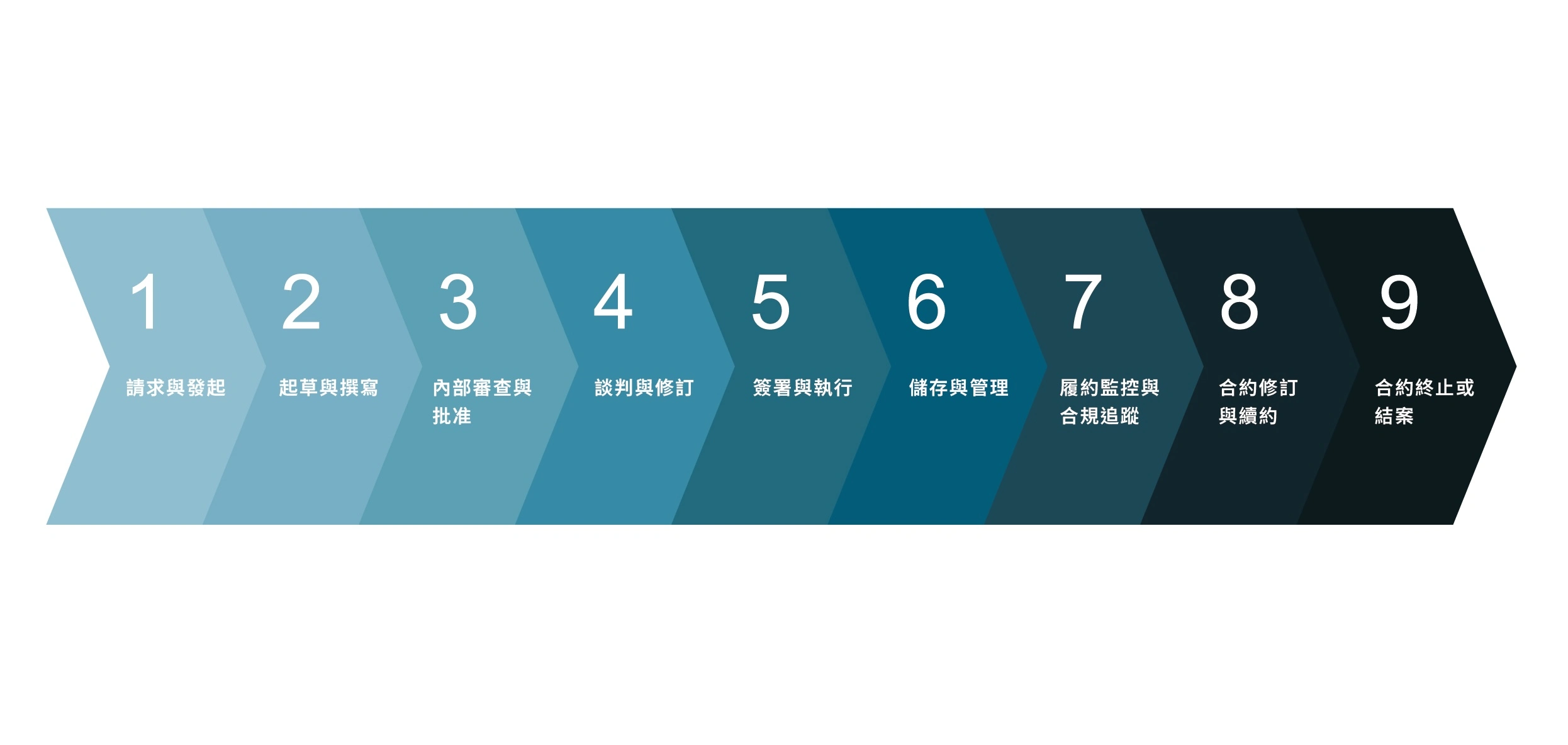 合約管理週期