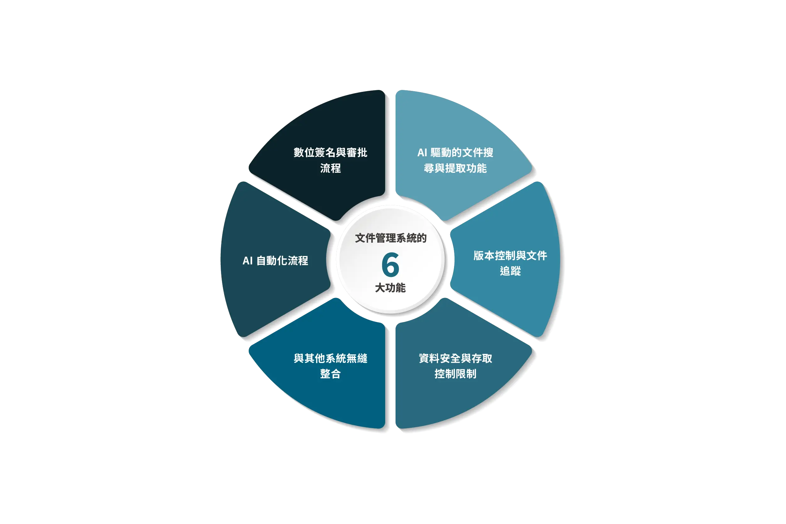 文件管理系統6大功能