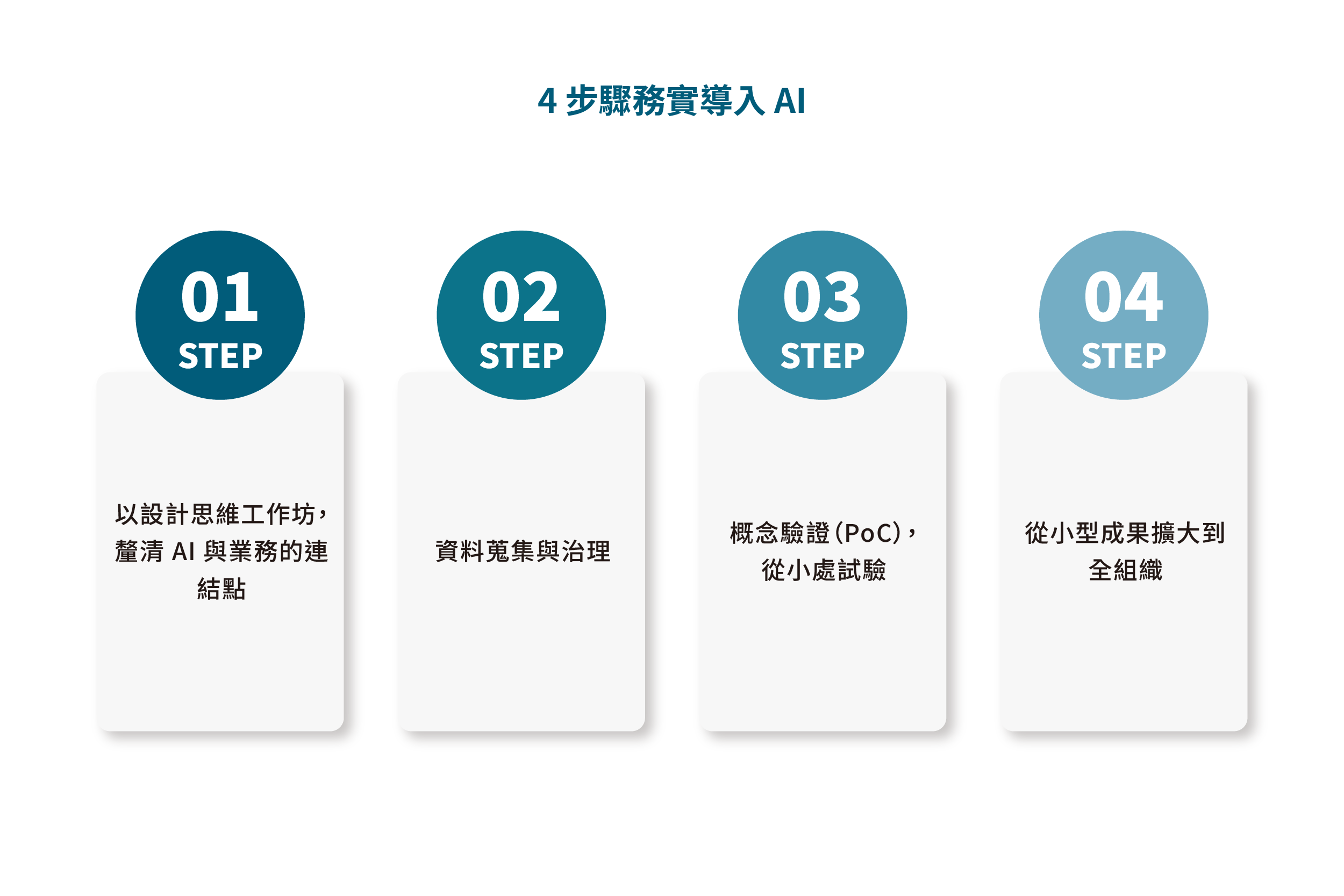 金融業導入AI的4個步驟