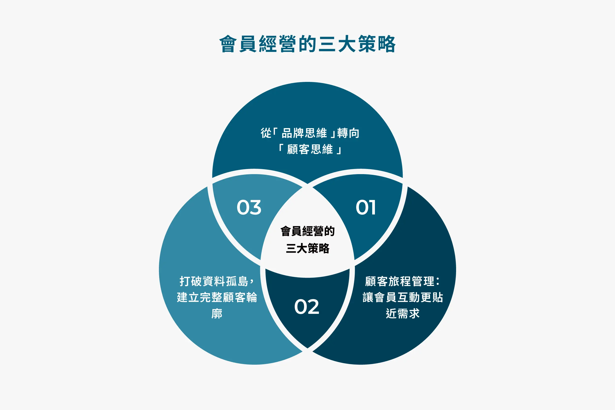 會員經營的3大策略與OMO行銷
