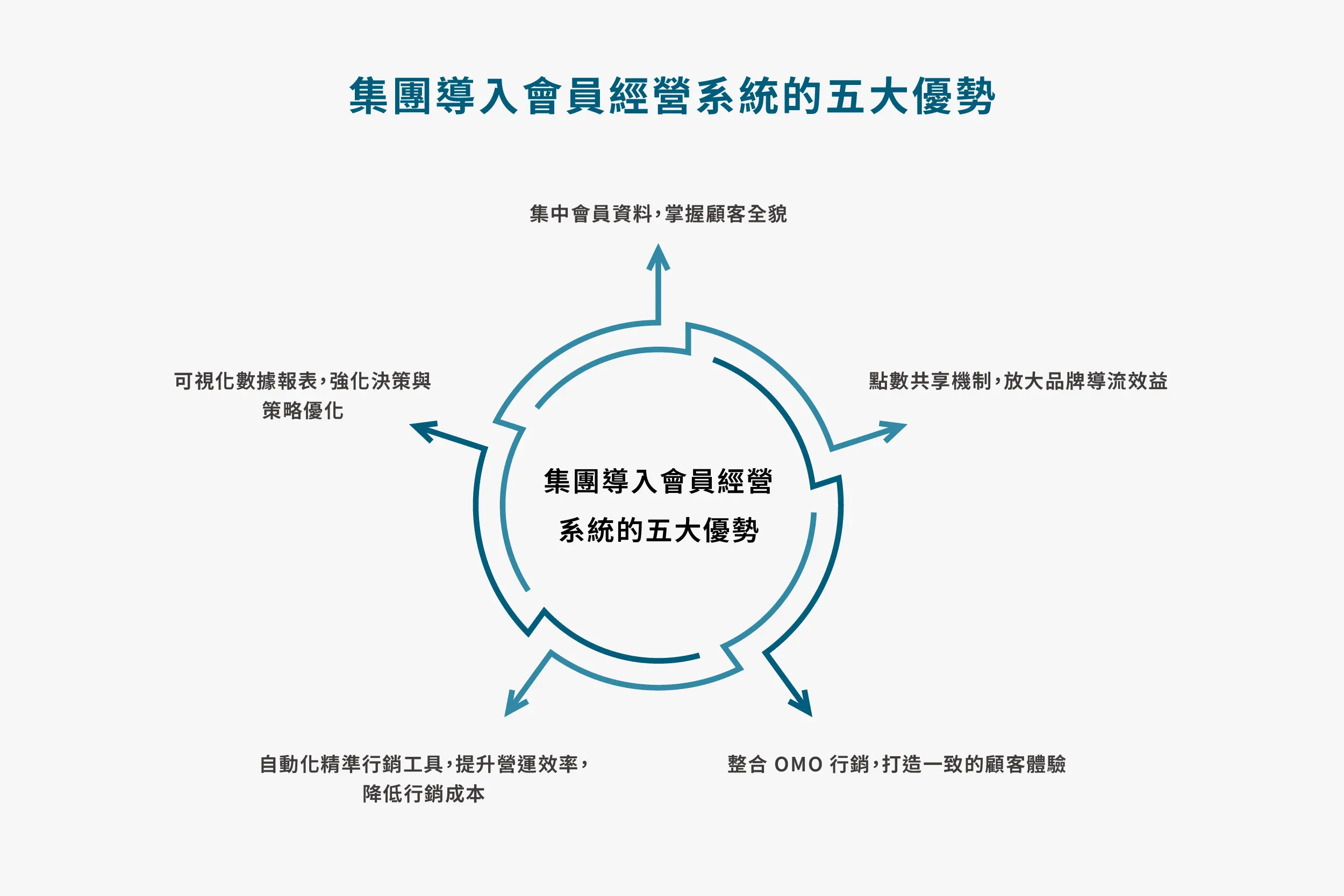 集團導入會員經營系統的5大優勢