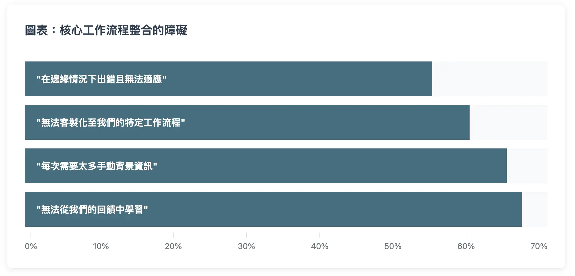 AI整合至核心工作流程的4大障礙
