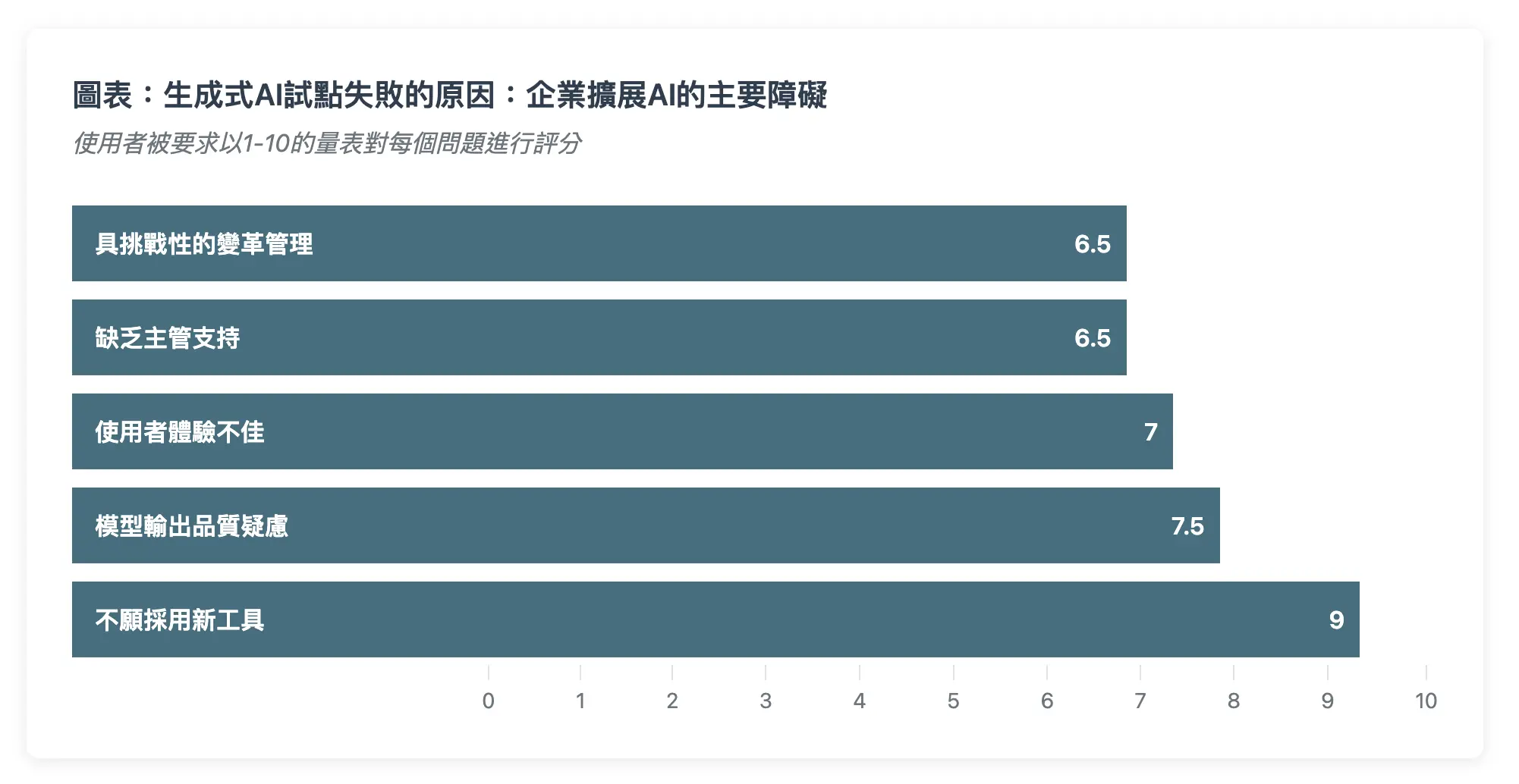 生成式 AI 試點失敗的5大原因