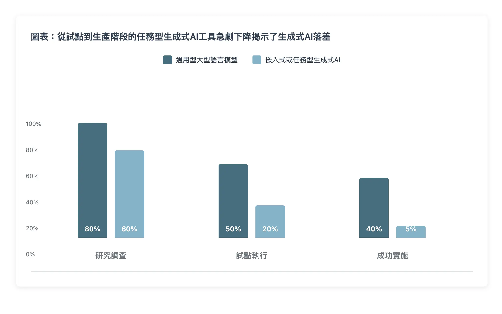 生成式 AI 鴻溝_試點與部署階段比例